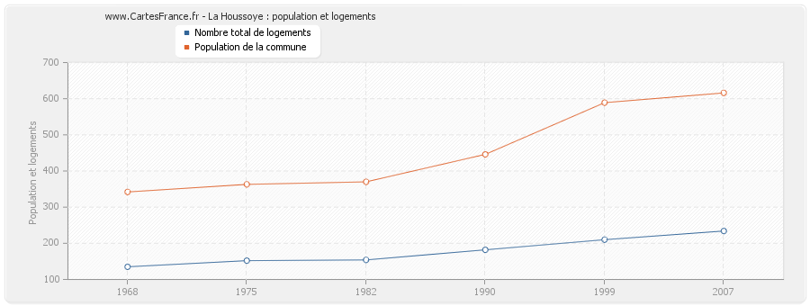 La Houssoye : population et logements